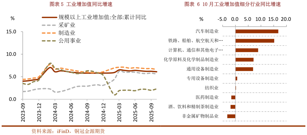 一起讨论下工业增加值同比增速10 月工业增加值细分行业同比增速