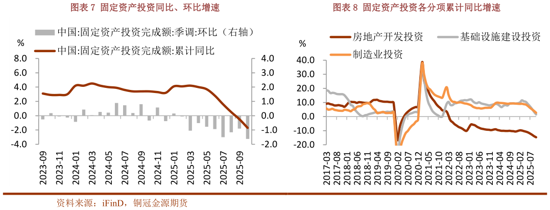 如何了解固定资产投资同比、环比增速固定资产投资各分项累计同比增速