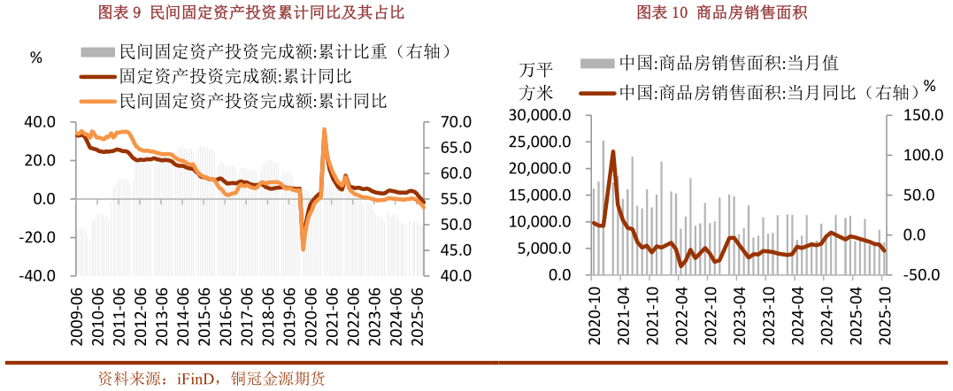 如何了解商品房销售面积民间固定资产投资累计同比及其占比