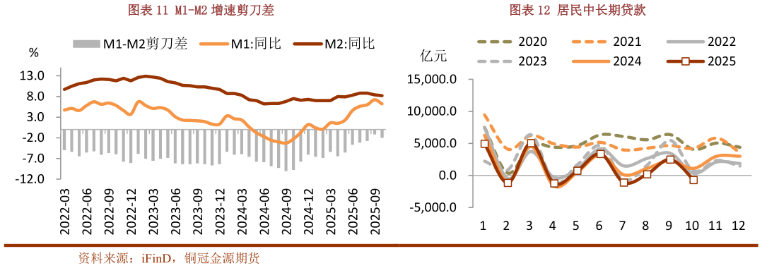我想了解一下M1-M2 增速剪刀差居民中长期贷款