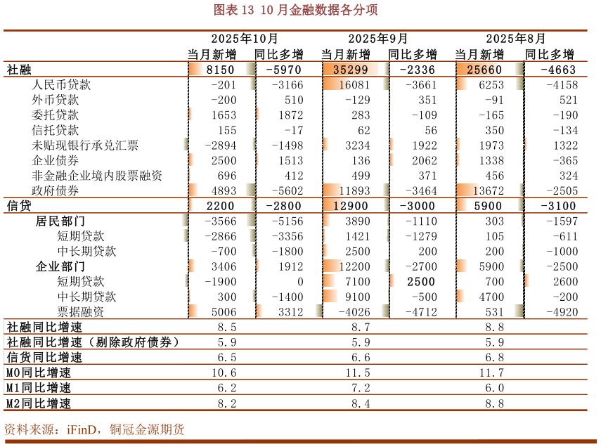 咨询大家10 月金融数据各分项