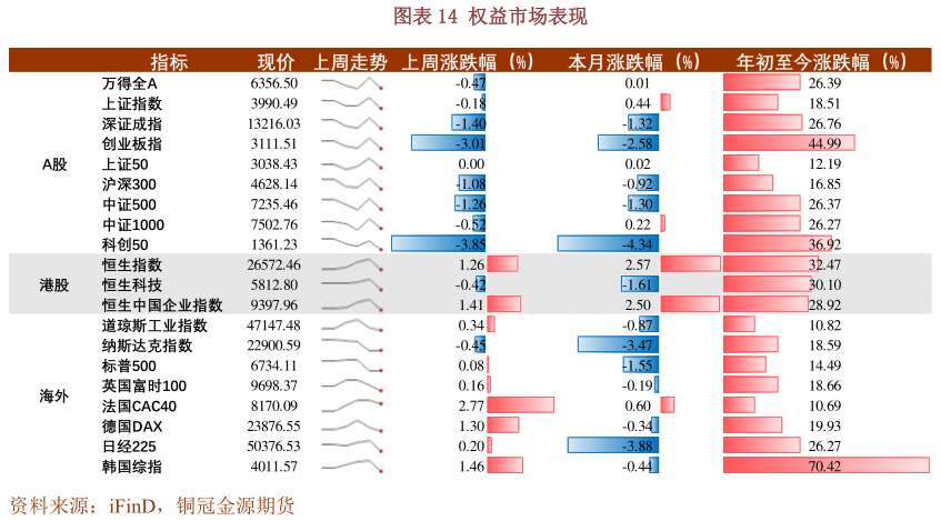 你知道权益市场表现