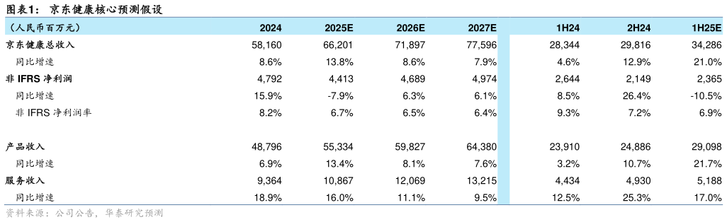 请问一下京东健康核心预测假设