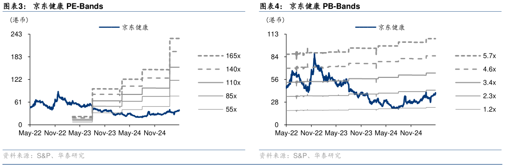 如何了解京东健康 PE-Bands
