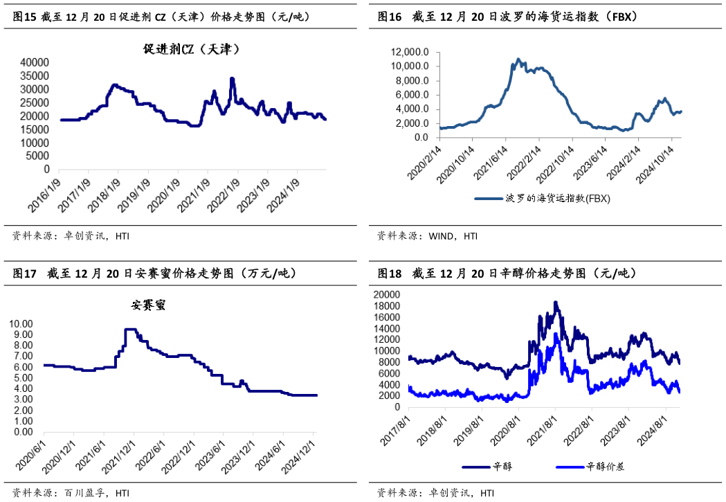 怎样理解截至 12 月 20 日波罗的海货运指数（FBX） 截至 12 月 20 日辛醇价格走势图（元吨）?