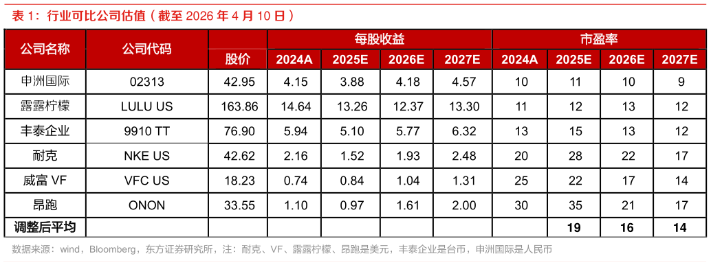 如何了解行业可比公司估值（截至 2026 年 4 月 10 日）