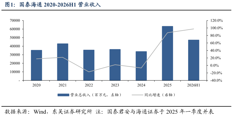 想关注一下国泰海通 2020-2026H1 营业收入