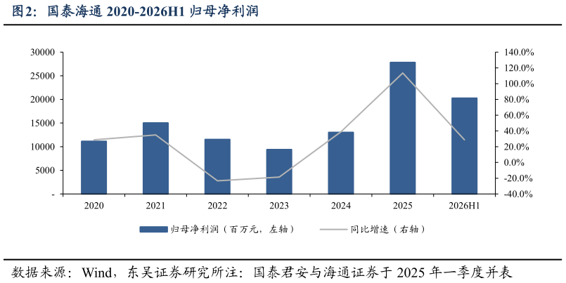 请问一下国泰海通 2020-2026H1 归母净利润