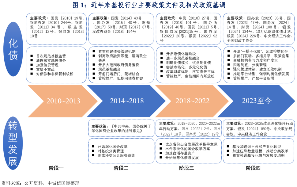 如何了解近年来基投行业主要政策文件及相关政策基调