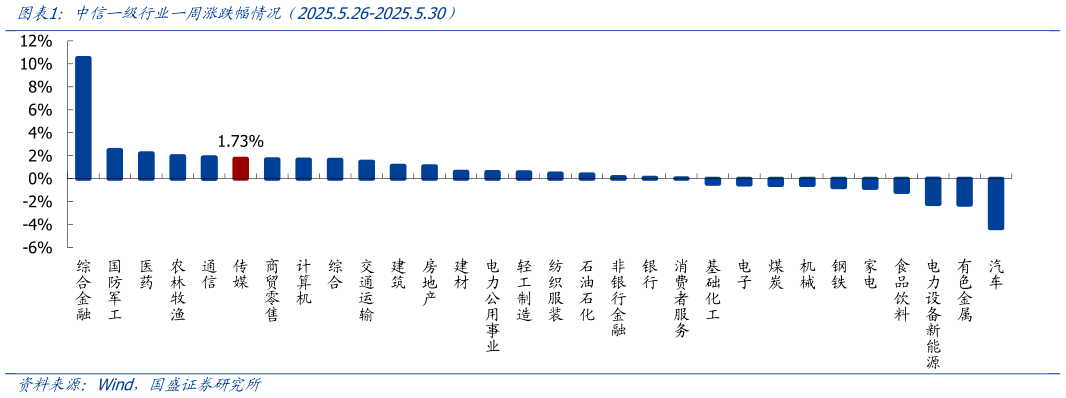 请问一下中信一级行业一周涨跌幅情况(2025.5.26-2025.5.30)?