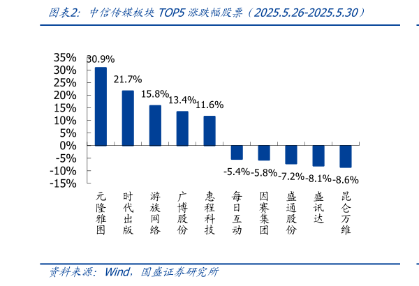 如何解释中信传媒板块TOP5涨跌幅股票(2025.5.26-2025.5.30)?