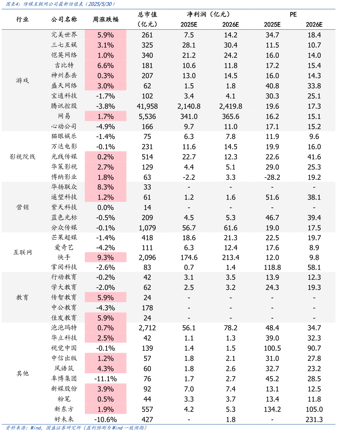 想问下各位网友传媒互联网公司最新估值表(2025530)?