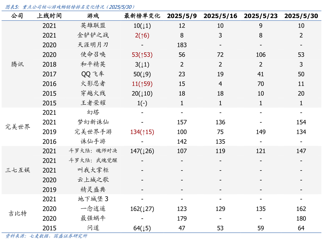 谁知道重点公司核心游戏畅销榜排名变化情况(2025530)?