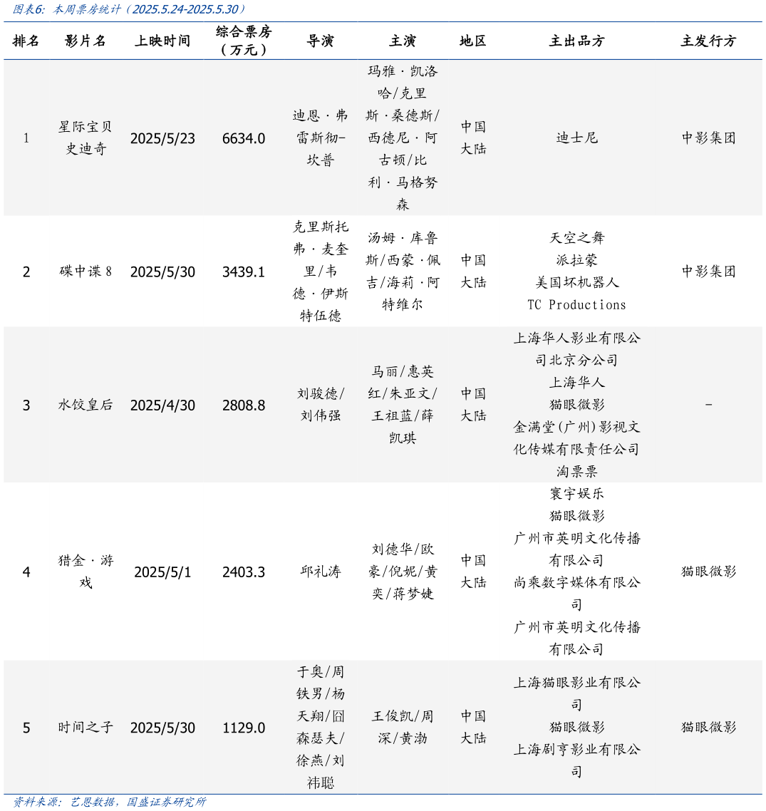 咨询大家本周票房统计(2025.5.24-2025.5.30)?