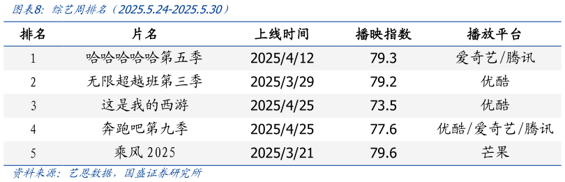 咨询下各位综艺周排名(2025.5.24-2025.5.30)?