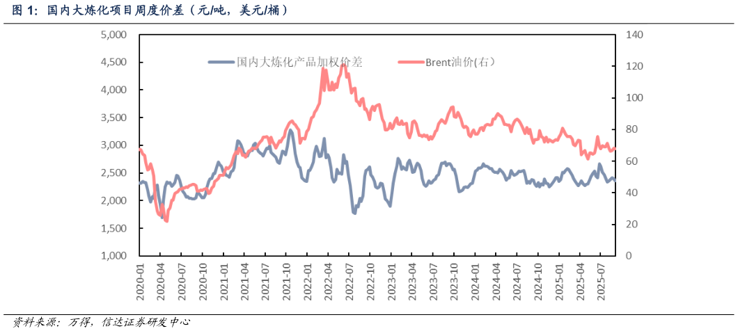 想关注一下国内大炼化项目周度价差（元吨，美元桶）