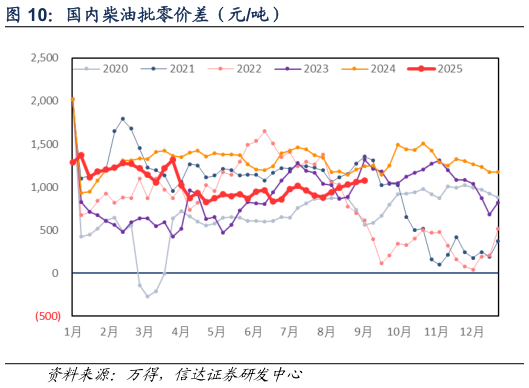 一起讨论下国内柴油批零价差（元吨）