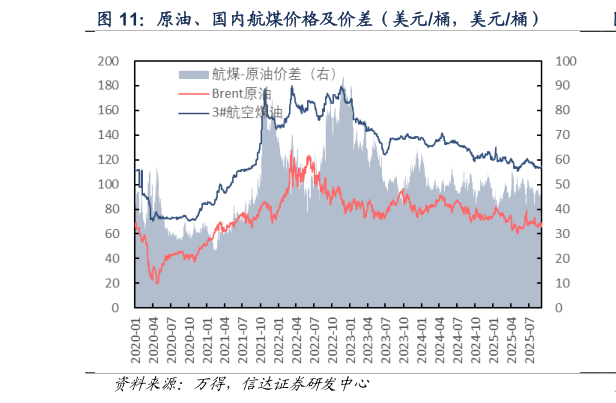 请问一下原油、国内航煤价格及价差（美元桶，美元桶）