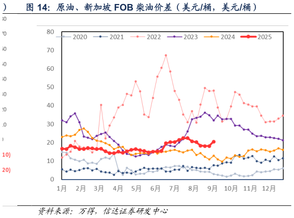 谁能回答原油、新加坡 FOB 柴油价差（美元桶，美元桶）