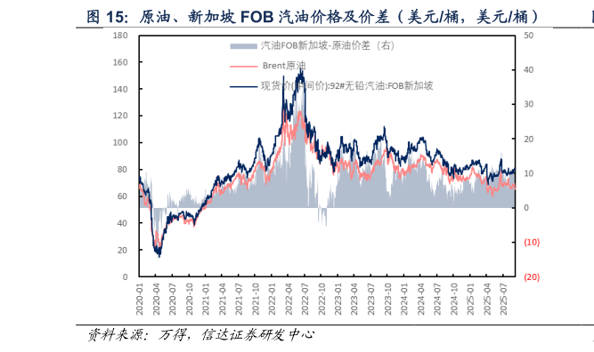 谁能回答原油、新加坡 FOB 汽油价格及价差（美元桶，美元桶）