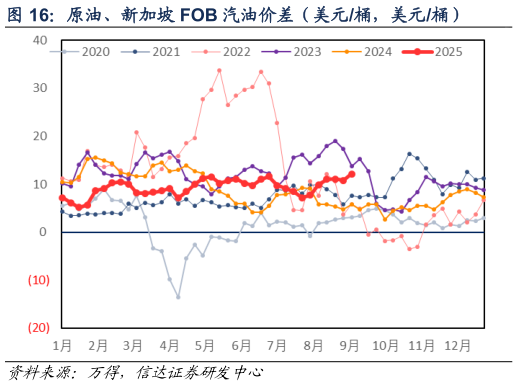 想问下各位网友原油、新加坡 FOB 汽油价差（美元桶，美元桶）