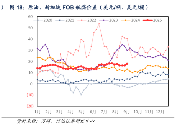 我想了解一下原油、新加坡 FOB 航煤价差（美元桶，美元桶）