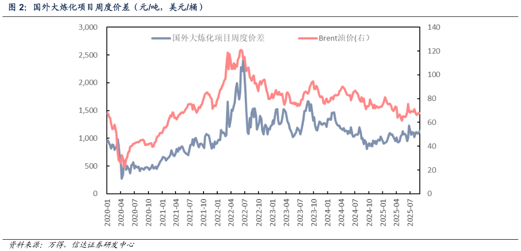 咨询下各位国外大炼化项目周度价差（元吨，美元桶）