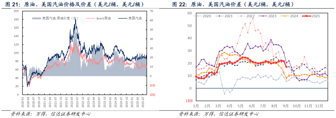 一起讨论下原油、美国汽油价格及价差（美元桶，美元桶） 原油、美国汽油价差（美元桶，美元桶）