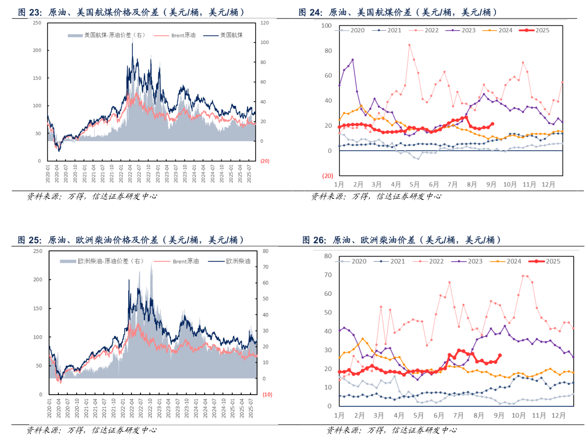 如何才能原油、美国航煤价格及价差（美元桶，美元桶） 原油、美国航煤价差（美元桶，美元桶） 原油、欧洲柴油价格及价差（美元桶，美元桶） 原油、欧洲柴油价差（美元桶，美元桶）