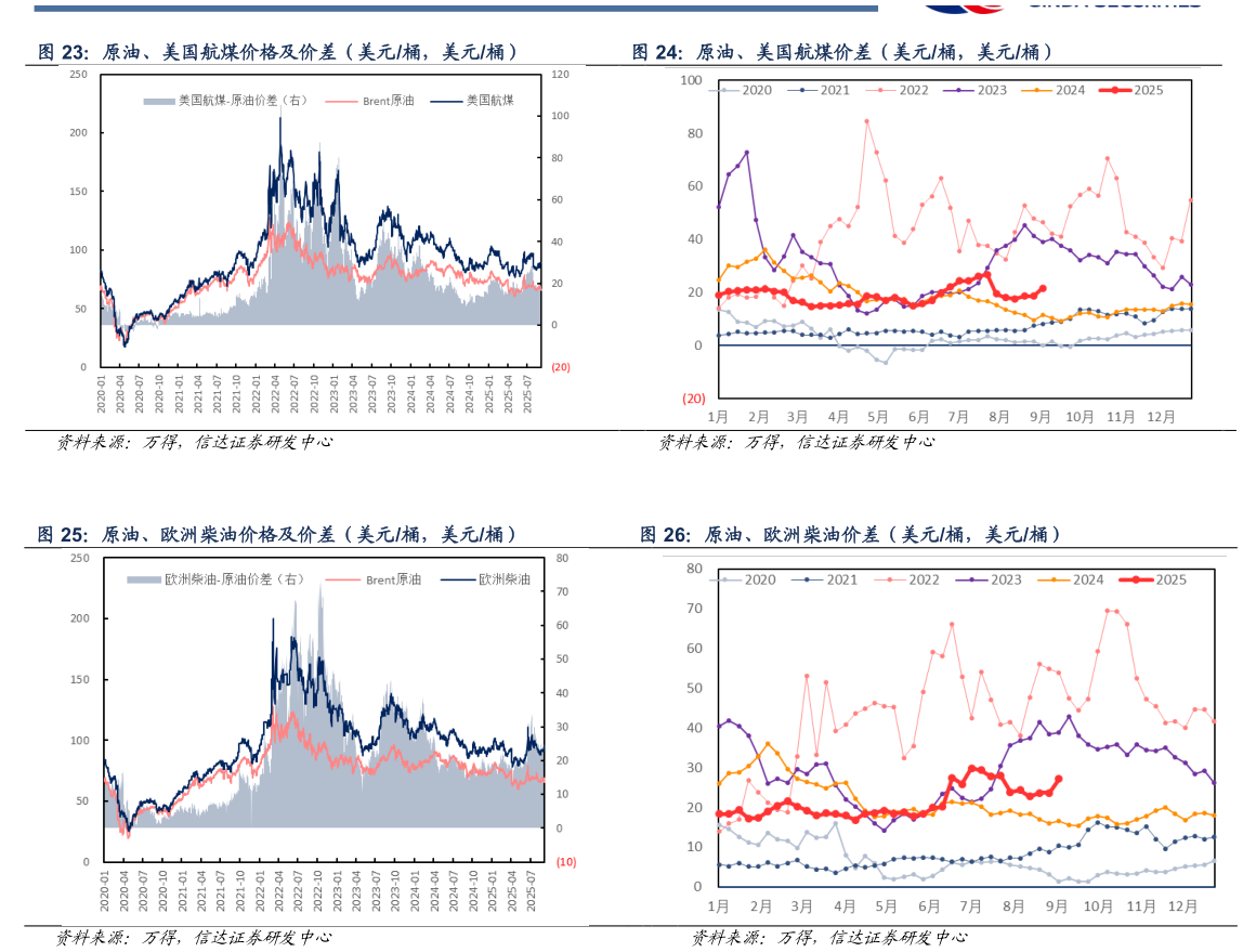 咨询大家原油、美国航煤价差（美元桶，美元桶） 原油、欧洲柴油价格及价差（美元桶，美元桶） 原油、欧洲柴油价差（美元桶，美元桶）