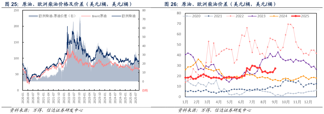 如何解释原油、欧洲柴油价差（美元桶，美元桶）