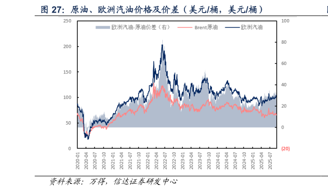如何了解原油、欧洲汽油价格及价差（美元桶，美元桶）