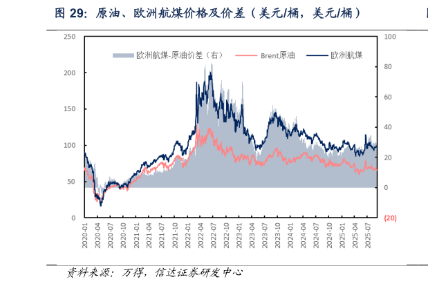 如何了解原油、欧洲航煤价格及价差（美元桶，美元桶）