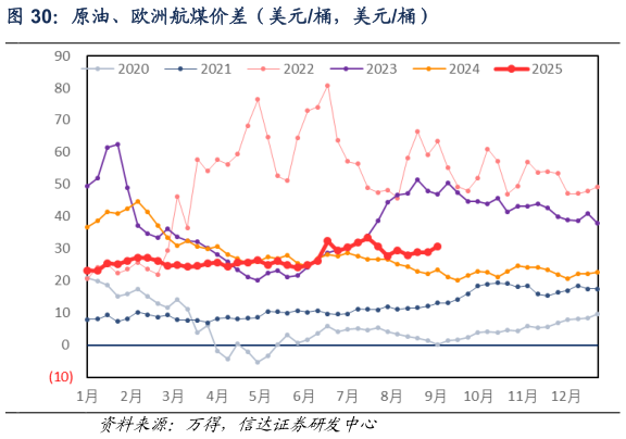 谁知道原油、欧洲航煤价差（美元桶，美元桶）