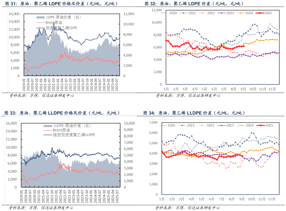 想关注一下原油、聚乙烯 LDPE 价格及价差（元吨，元吨） 原油、聚乙烯 LDPE 价差（元吨，元吨） 原油、聚乙烯 LLDPE 价格及价差（元吨，元吨） 原油、聚乙烯 LLDPE 价差（元吨，元吨）