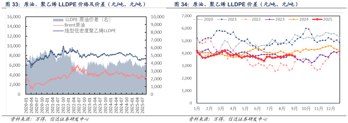 如何了解原油、聚乙烯 LLDPE 价格及价差（元吨，元吨） 原油、聚乙烯 LLDPE 价差（元吨，元吨）
