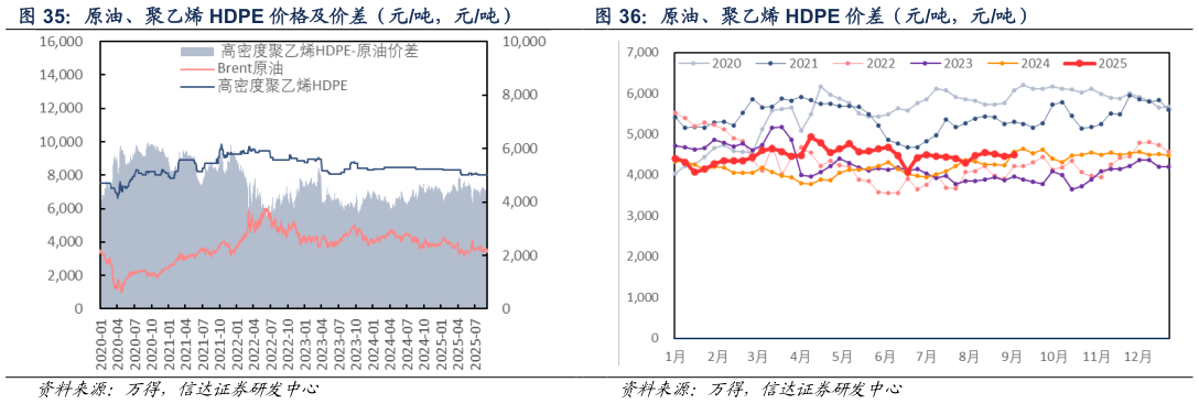 谁能回答原油、聚乙烯 HDPE 价差（元吨，元吨）