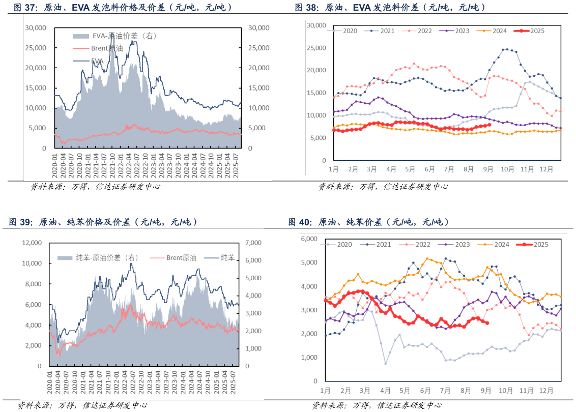 谁能回答原油、EVA 发泡料价格及价差（元吨，元吨） 原油、纯苯价格及价差（元吨，元吨）