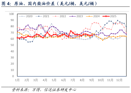 想关注一下原油、国内柴油价差（美元桶，美元桶）