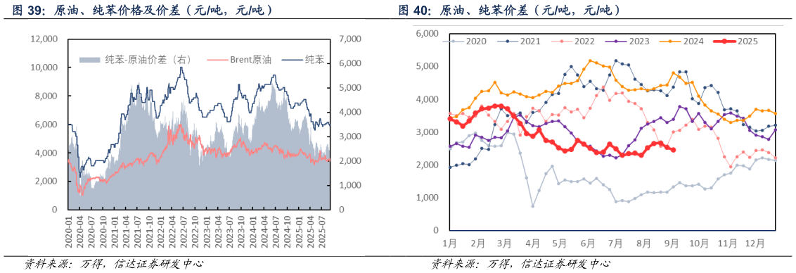 想关注一下原油、纯苯价格及价差（元吨，元吨）