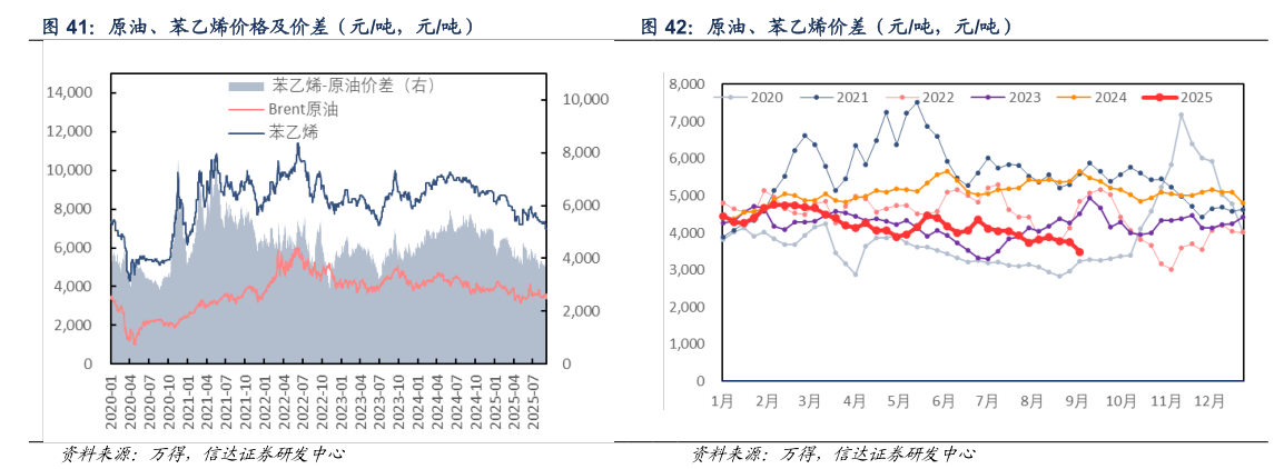 请问一下原油、苯乙烯价格及价差（元吨，元吨） 原油、苯乙烯价差（元吨，元吨）