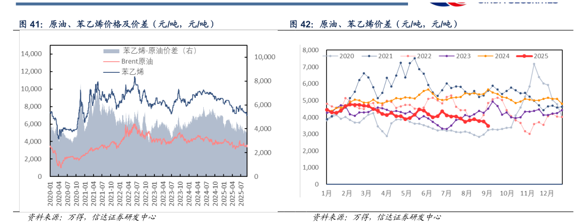 谁知道原油、苯乙烯价差（元吨，元吨）