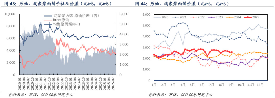 想关注一下原油、均聚聚丙烯价格及价差（元吨，元吨） 原油、均聚聚丙烯价差（元吨，元吨）