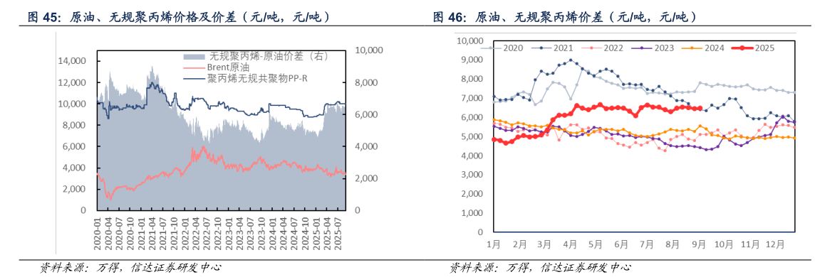 各位网友请教一下原油、无规聚丙烯价格及价差（元吨，元吨） 原油、无规聚丙烯价差（元吨，元吨）