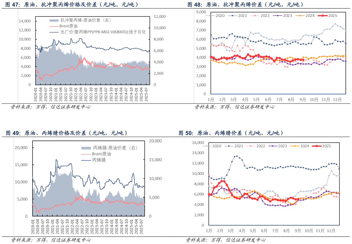 你知道原油、抗冲聚丙烯价格及价差（元吨，元吨） 原油、丙烯腈价格及价差（元吨，元吨） 原油、抗冲聚丙烯价差（元吨，元吨） 原油、丙烯腈价差（元吨，元吨）