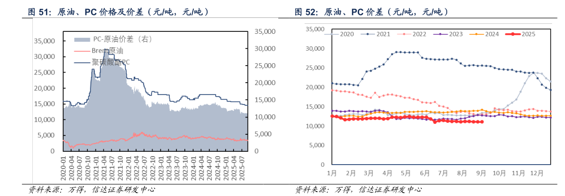 想关注一下原油、PC 价格及价差（元吨，元吨） 原油、PC 价差（元吨，元吨）