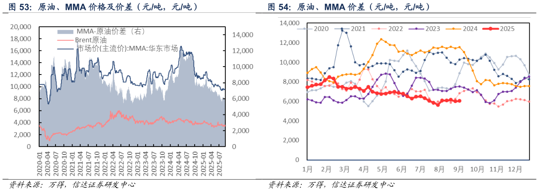 你知道原油、MMA 价格及价差（元吨，元吨） 原油、MMA 价差（元吨，元吨）