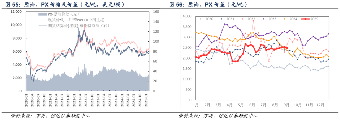 如何解释原油、PX 价差（元吨）