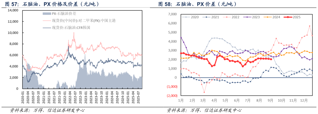 谁知道石脑油、PX 价格及价差（元吨）