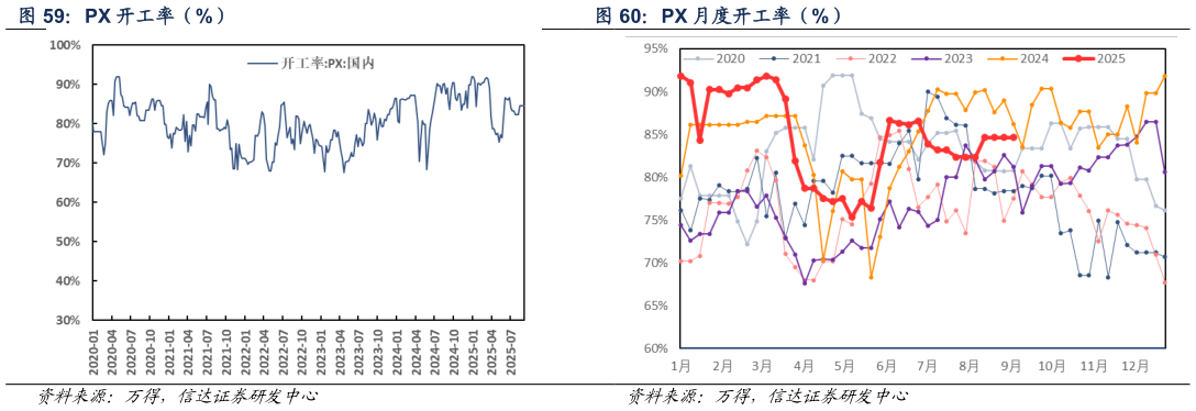 谁知道PX 开工率（%） 石脑油、PX 价差（元吨） PX 月度开工率（%）